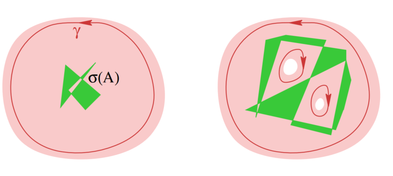 一个环绕谱的闭链